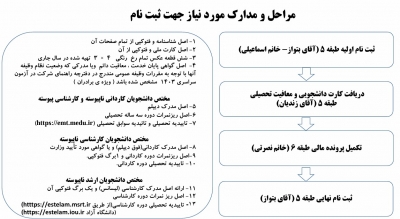 مراحل و مدارک مورد نیاز برای ثبت نام کلیه مقاطع تحصیلی